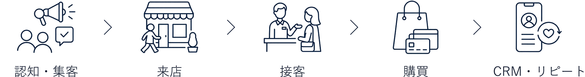 来店後の導線を整えることで、購買率は高まります。