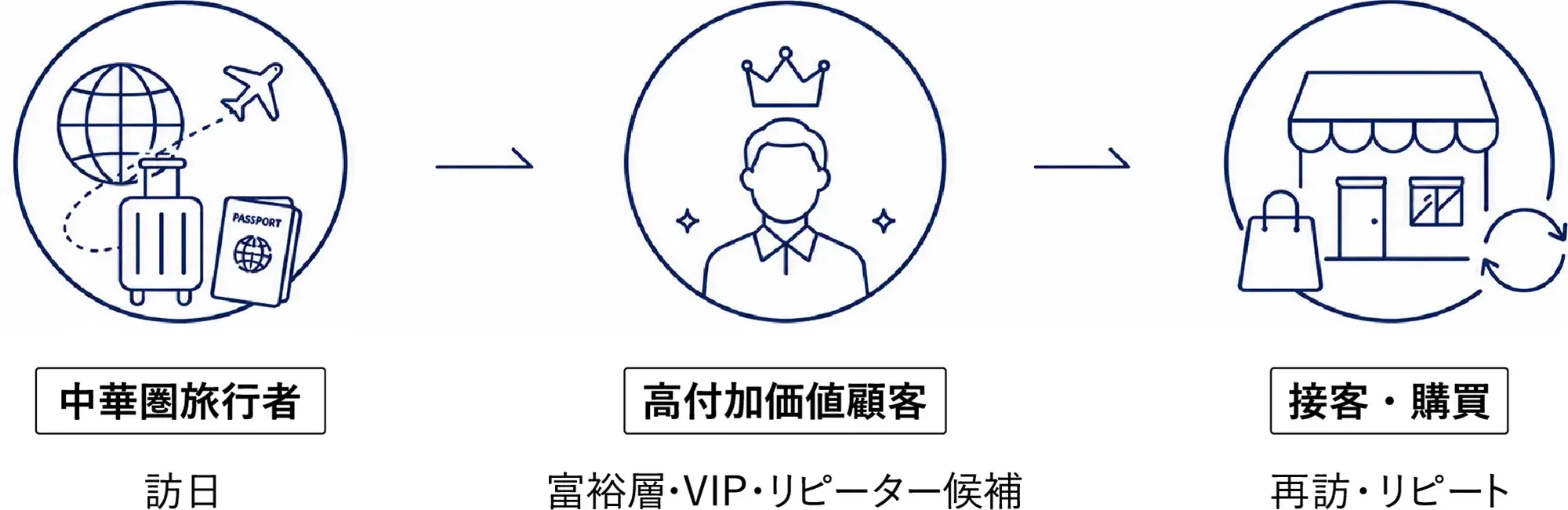 高付加価値顧客に特化