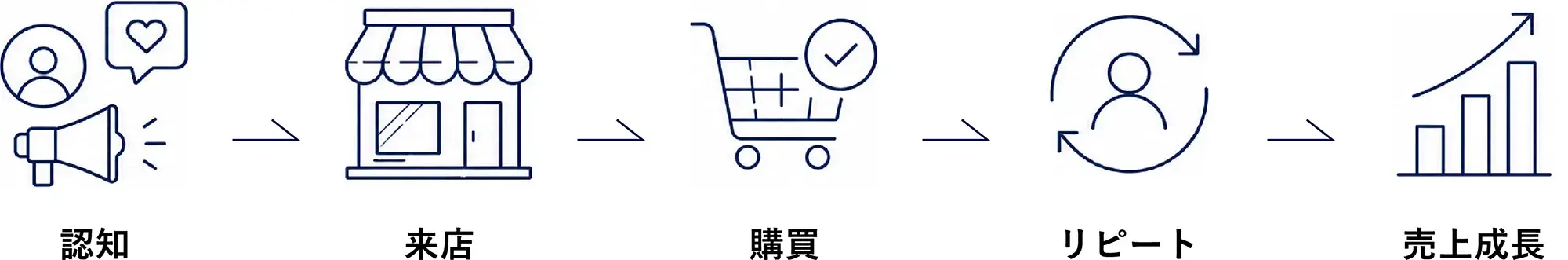 KPIは「認知」ではなく「売上転換」